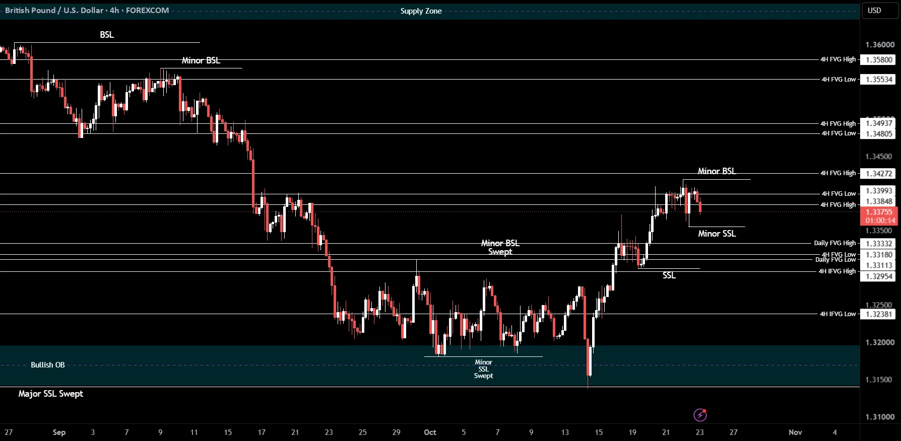 GBPUSD Neutral Bias as Liquidity Sweep Defines Next Move