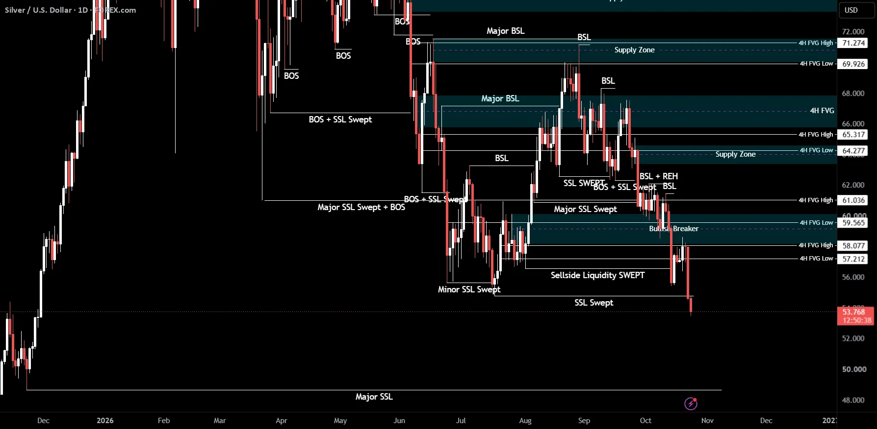 XAGUSD Bearish Bias Holds While 53.46 Stays in Focus