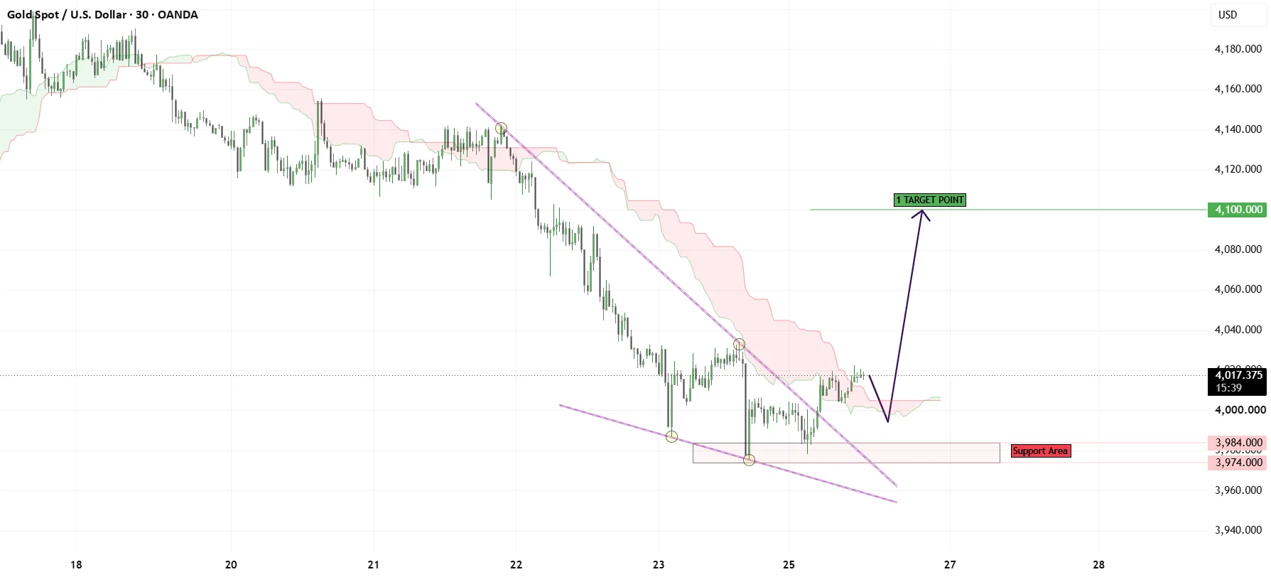 XAUUSD Bullish Bias Builds Above Key Support Zone