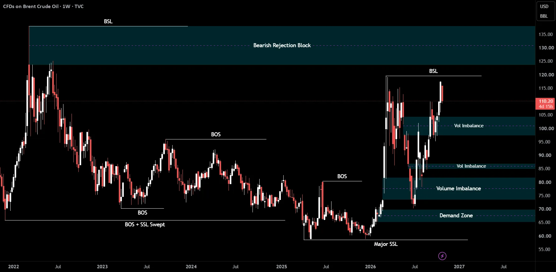 UKOIL Holds Bullish Bias as Geopolitical Risk Keeps 115.88 in Focus